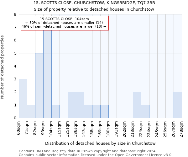 15, SCOTTS CLOSE, CHURCHSTOW, KINGSBRIDGE, TQ7 3RB: Size of property relative to detached houses in Churchstow