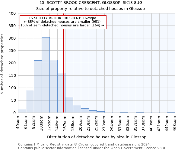 15, SCOTTY BROOK CRESCENT, GLOSSOP, SK13 8UG: Size of property relative to detached houses in Glossop