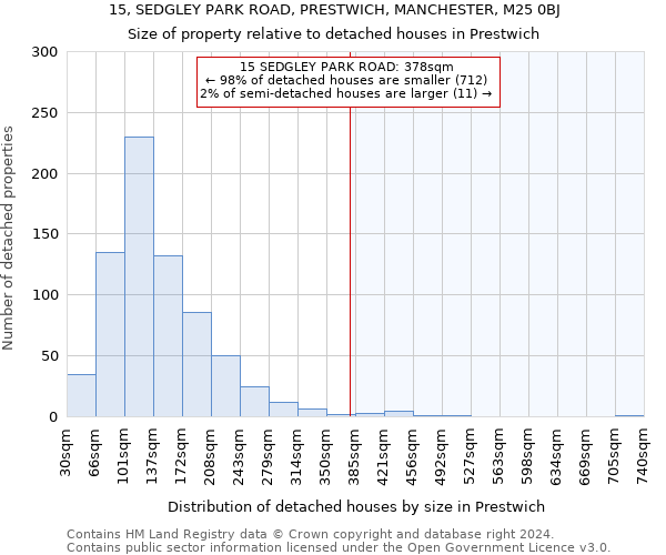 15, SEDGLEY PARK ROAD, PRESTWICH, MANCHESTER, M25 0BJ: Size of property relative to detached houses in Prestwich