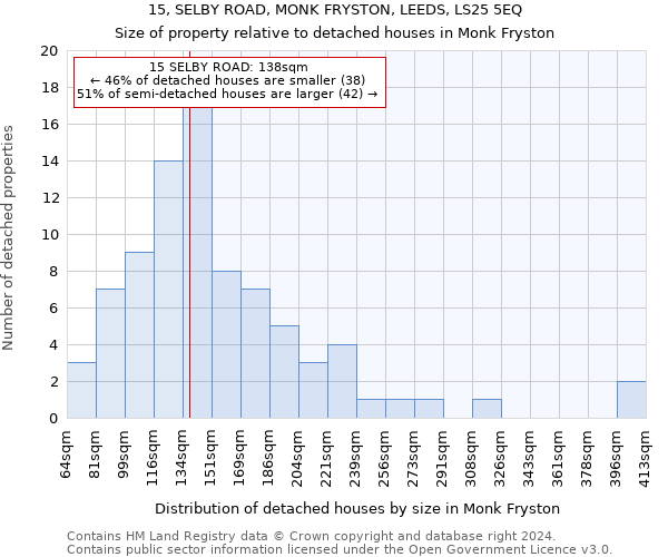 15, SELBY ROAD, MONK FRYSTON, LEEDS, LS25 5EQ: Size of property relative to detached houses in Monk Fryston