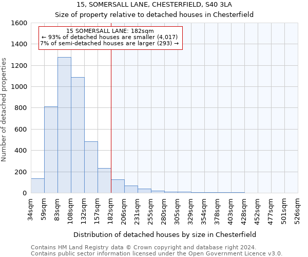 15, SOMERSALL LANE, CHESTERFIELD, S40 3LA: Size of property relative to detached houses in Chesterfield