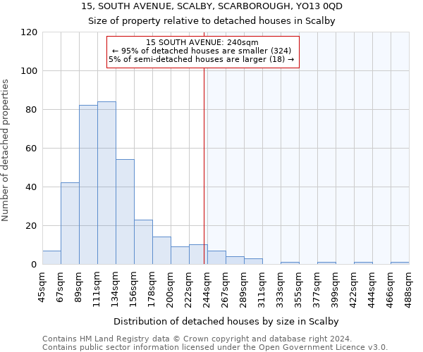 15, SOUTH AVENUE, SCALBY, SCARBOROUGH, YO13 0QD: Size of property relative to detached houses in Scalby