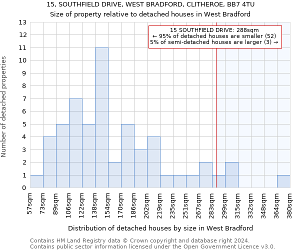 15, SOUTHFIELD DRIVE, WEST BRADFORD, CLITHEROE, BB7 4TU: Size of property relative to detached houses in West Bradford