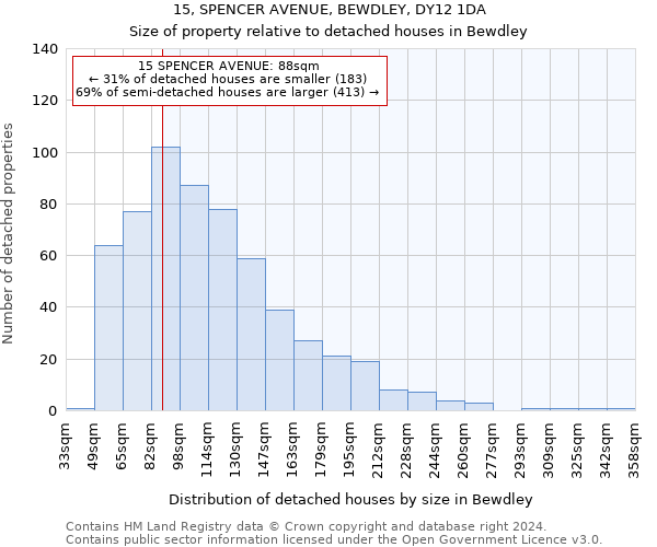 15, SPENCER AVENUE, BEWDLEY, DY12 1DA: Size of property relative to detached houses in Bewdley