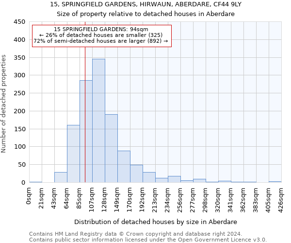 15, SPRINGFIELD GARDENS, HIRWAUN, ABERDARE, CF44 9LY: Size of property relative to detached houses in Aberdare