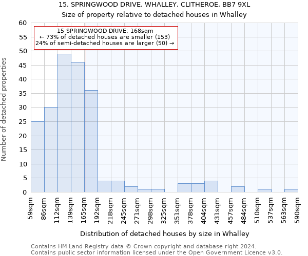 15, SPRINGWOOD DRIVE, WHALLEY, CLITHEROE, BB7 9XL: Size of property relative to detached houses in Whalley