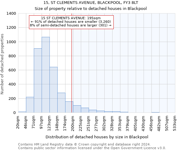 15, ST CLEMENTS AVENUE, BLACKPOOL, FY3 8LT: Size of property relative to detached houses in Blackpool