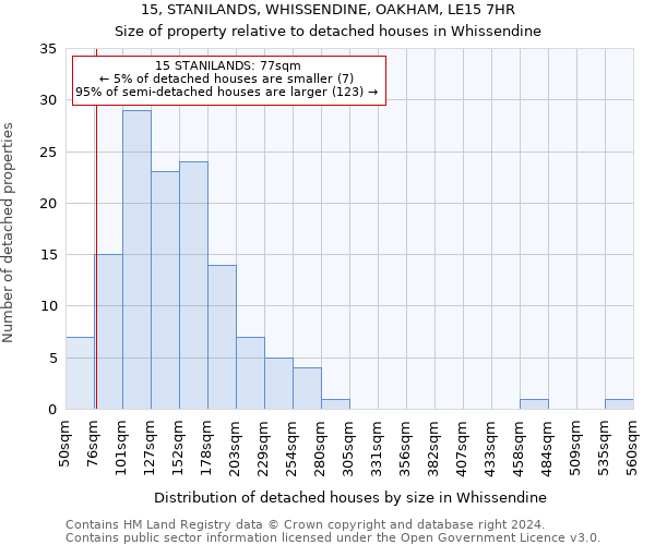 15, STANILANDS, WHISSENDINE, OAKHAM, LE15 7HR: Size of property relative to detached houses in Whissendine