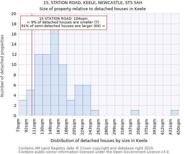 15, STATION ROAD, KEELE, NEWCASTLE, ST5 5AH: Size of property relative to detached houses in Keele