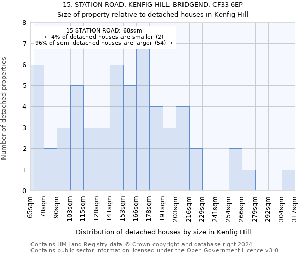 15, STATION ROAD, KENFIG HILL, BRIDGEND, CF33 6EP: Size of property relative to detached houses in Kenfig Hill