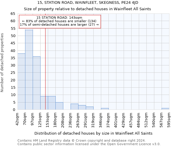 15, STATION ROAD, WAINFLEET, SKEGNESS, PE24 4JD: Size of property relative to detached houses in Wainfleet All Saints