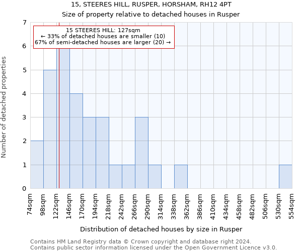 15, STEERES HILL, RUSPER, HORSHAM, RH12 4PT: Size of property relative to detached houses in Rusper