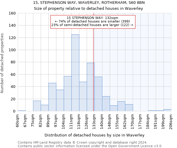 15, STEPHENSON WAY, WAVERLEY, ROTHERHAM, S60 8BN: Size of property relative to detached houses in Waverley