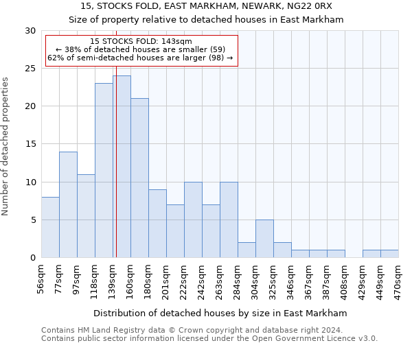 15, STOCKS FOLD, EAST MARKHAM, NEWARK, NG22 0RX: Size of property relative to detached houses in East Markham