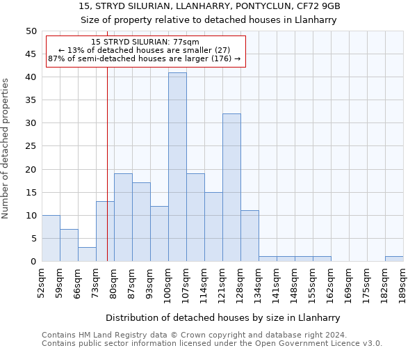 15, STRYD SILURIAN, LLANHARRY, PONTYCLUN, CF72 9GB: Size of property relative to detached houses in Llanharry