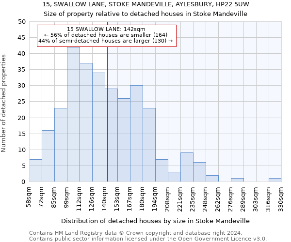 15, SWALLOW LANE, STOKE MANDEVILLE, AYLESBURY, HP22 5UW: Size of property relative to detached houses in Stoke Mandeville