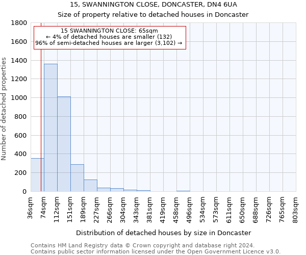 15, SWANNINGTON CLOSE, DONCASTER, DN4 6UA: Size of property relative to detached houses in Doncaster