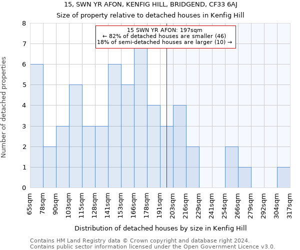 15, SWN YR AFON, KENFIG HILL, BRIDGEND, CF33 6AJ: Size of property relative to detached houses in Kenfig Hill