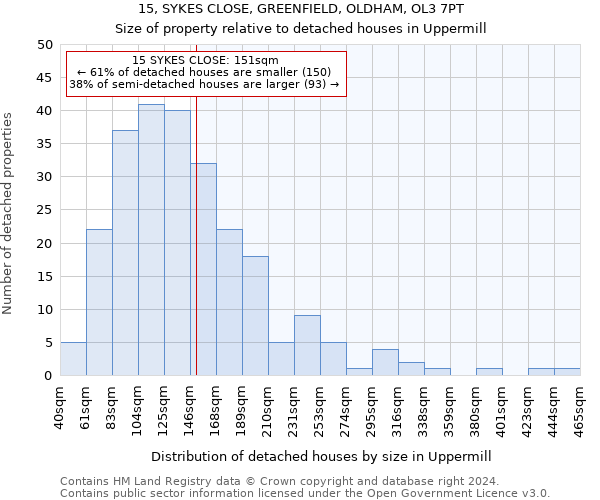 15, SYKES CLOSE, GREENFIELD, OLDHAM, OL3 7PT: Size of property relative to detached houses in Uppermill