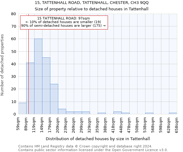 15, TATTENHALL ROAD, TATTENHALL, CHESTER, CH3 9QQ: Size of property relative to detached houses in Tattenhall