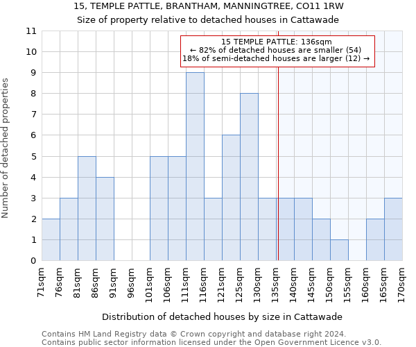 15, TEMPLE PATTLE, BRANTHAM, MANNINGTREE, CO11 1RW: Size of property relative to detached houses in Cattawade