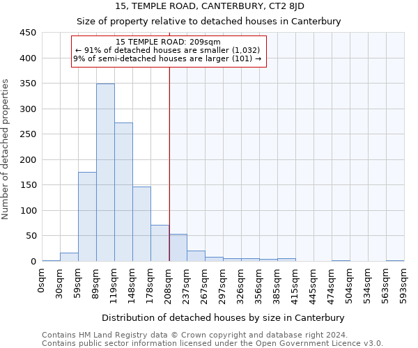 15, TEMPLE ROAD, CANTERBURY, CT2 8JD: Size of property relative to detached houses in Canterbury