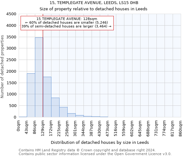 15, TEMPLEGATE AVENUE, LEEDS, LS15 0HB: Size of property relative to detached houses in Leeds