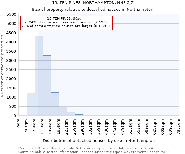 15, TEN PINES, NORTHAMPTON, NN3 5JZ: Size of property relative to detached houses in Northampton