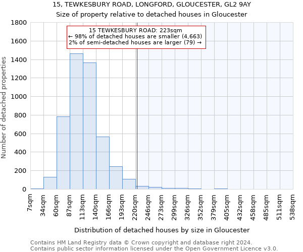 15, TEWKESBURY ROAD, LONGFORD, GLOUCESTER, GL2 9AY: Size of property relative to detached houses in Gloucester