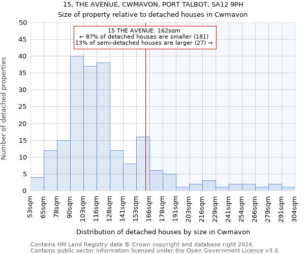 15, THE AVENUE, CWMAVON, PORT TALBOT, SA12 9PH: Size of property relative to detached houses in Cwmavon