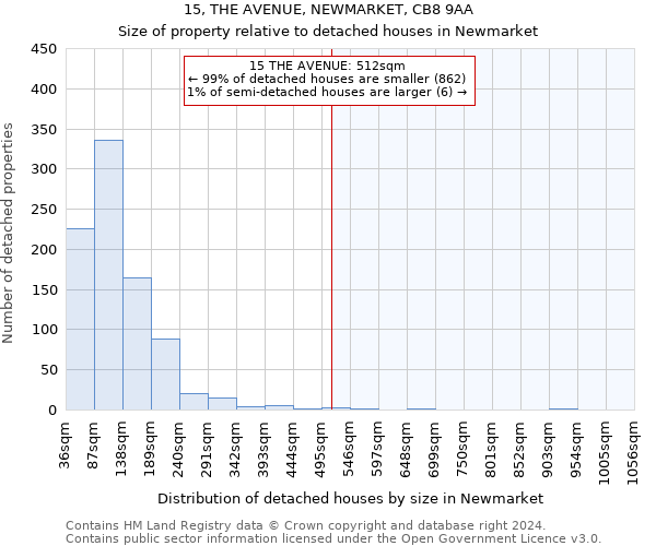 15, THE AVENUE, NEWMARKET, CB8 9AA: Size of property relative to detached houses in Newmarket