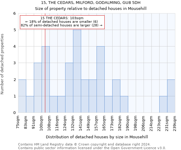 15, THE CEDARS, MILFORD, GODALMING, GU8 5DH: Size of property relative to detached houses in Mousehill