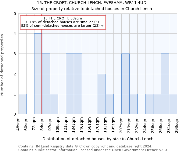 15, THE CROFT, CHURCH LENCH, EVESHAM, WR11 4UD: Size of property relative to detached houses in Church Lench