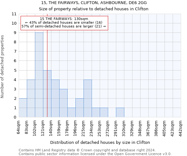 15, THE FAIRWAYS, CLIFTON, ASHBOURNE, DE6 2GG: Size of property relative to detached houses in Clifton