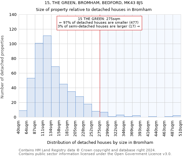 15, THE GREEN, BROMHAM, BEDFORD, MK43 8JS: Size of property relative to detached houses in Bromham