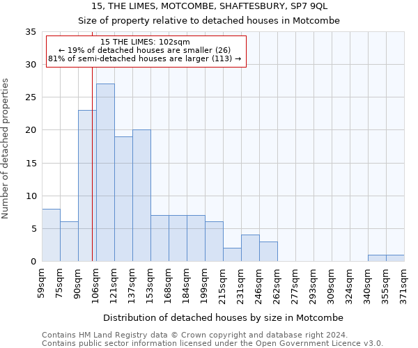 15, THE LIMES, MOTCOMBE, SHAFTESBURY, SP7 9QL: Size of property relative to detached houses in Motcombe