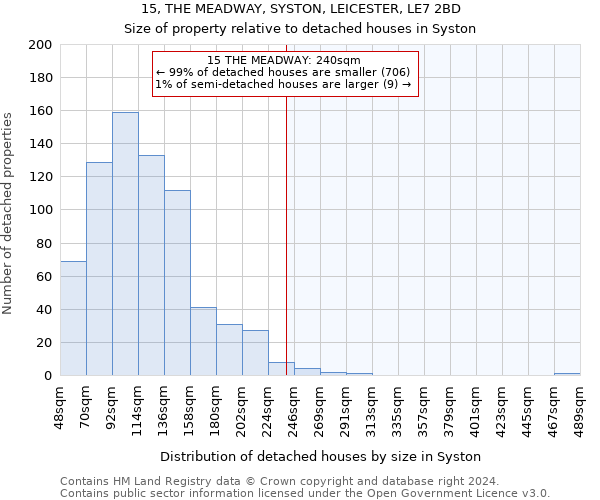 15, THE MEADWAY, SYSTON, LEICESTER, LE7 2BD: Size of property relative to detached houses in Syston