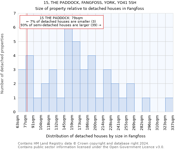 15, THE PADDOCK, FANGFOSS, YORK, YO41 5SH: Size of property relative to detached houses in Fangfoss