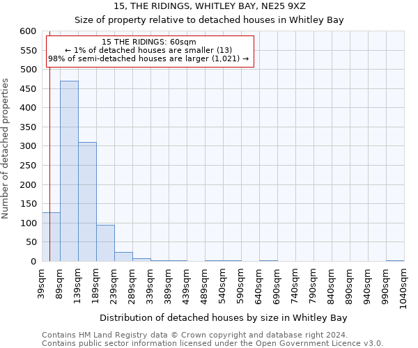 15, THE RIDINGS, WHITLEY BAY, NE25 9XZ: Size of property relative to detached houses in Whitley Bay