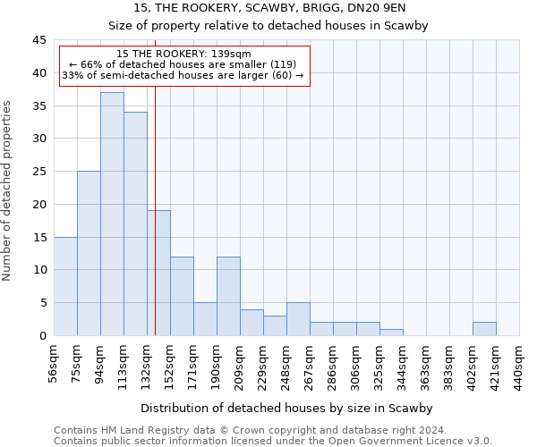 15, THE ROOKERY, SCAWBY, BRIGG, DN20 9EN: Size of property relative to detached houses in Scawby