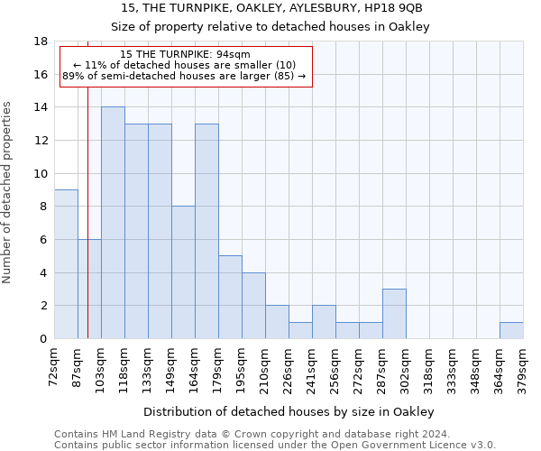 15, THE TURNPIKE, OAKLEY, AYLESBURY, HP18 9QB: Size of property relative to detached houses in Oakley