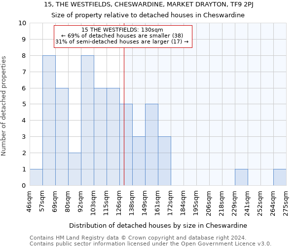 15, THE WESTFIELDS, CHESWARDINE, MARKET DRAYTON, TF9 2PJ: Size of property relative to detached houses in Cheswardine