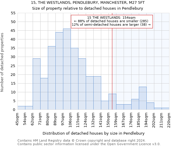 15, THE WESTLANDS, PENDLEBURY, MANCHESTER, M27 5FT: Size of property relative to detached houses in Pendlebury