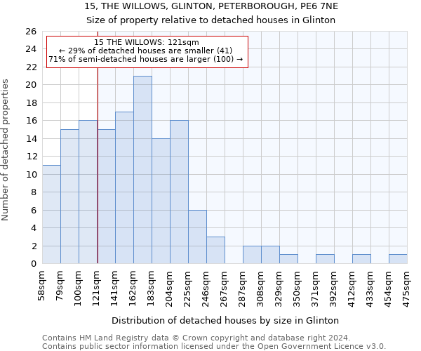 15, THE WILLOWS, GLINTON, PETERBOROUGH, PE6 7NE: Size of property relative to detached houses in Glinton