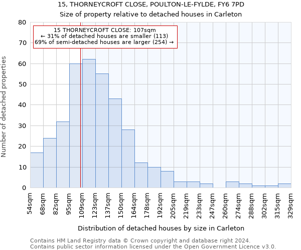 15, THORNEYCROFT CLOSE, POULTON-LE-FYLDE, FY6 7PD: Size of property relative to detached houses in Carleton