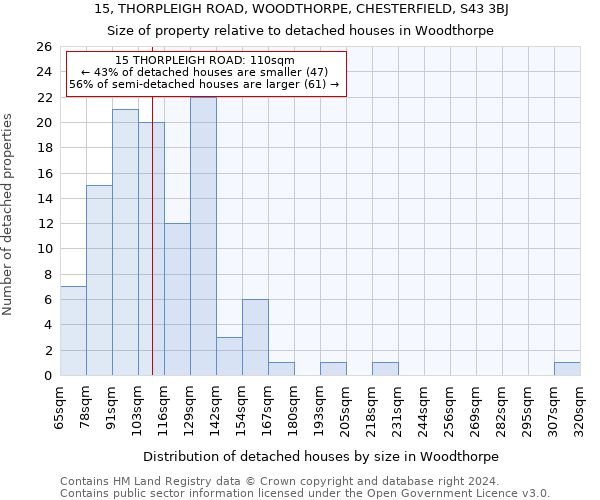 15, THORPLEIGH ROAD, WOODTHORPE, CHESTERFIELD, S43 3BJ: Size of property relative to detached houses in Woodthorpe