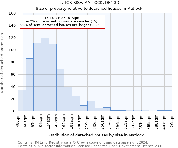 15, TOR RISE, MATLOCK, DE4 3DL: Size of property relative to detached houses in Matlock