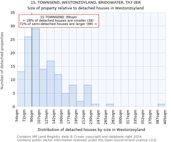 15, TOWNSEND, WESTONZOYLAND, BRIDGWATER, TA7 0ER: Size of property relative to detached houses in Westonzoyland