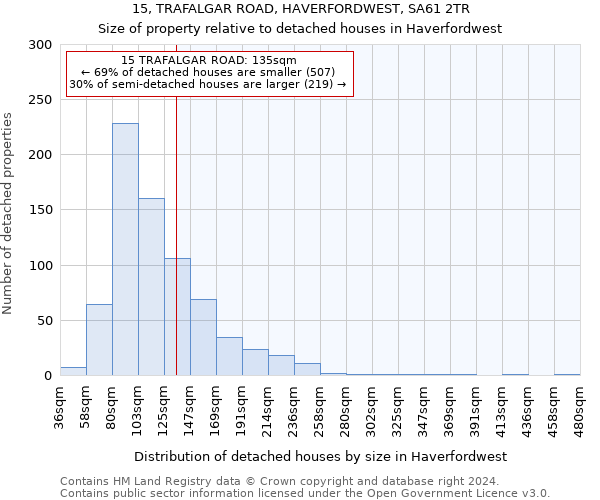 15, TRAFALGAR ROAD, HAVERFORDWEST, SA61 2TR: Size of property relative to detached houses in Haverfordwest