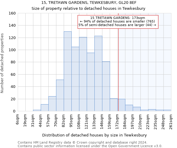 15, TRETAWN GARDENS, TEWKESBURY, GL20 8EF: Size of property relative to detached houses in Tewkesbury